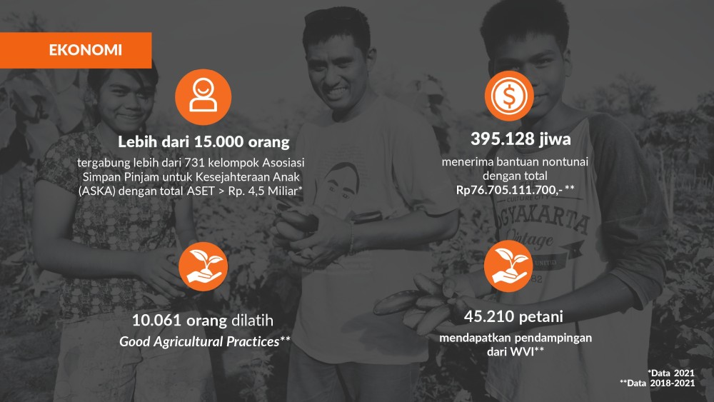 Wahana Visi Indonesia bekerja melalui program kesehatan, pendidikan, perlindungan anak, dan pengembangan ekonomi di lebih dari 500 desa di seluruh Indonesia