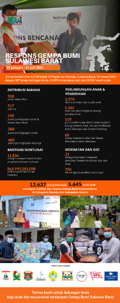 Infografik Respons Gempa Sulawesi Barat