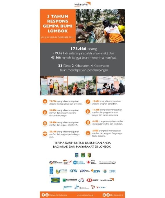 Infografik 3 Tahun Respons Gempa Bumi Lombok 